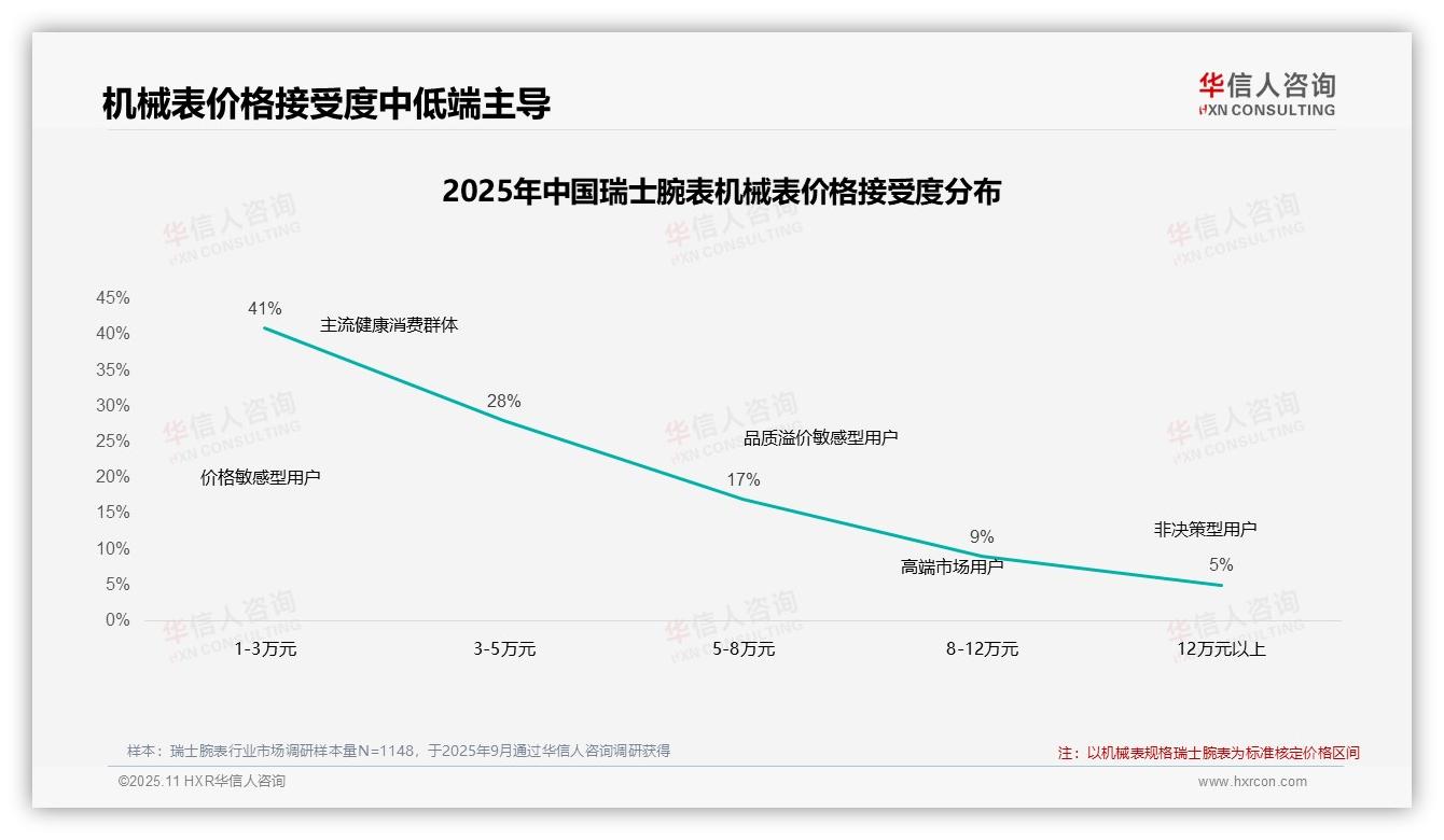 47%消费者无视腕表价格上涨，华信人咨询报告完整数据已发布-2025年11月-瑞士腕表-38