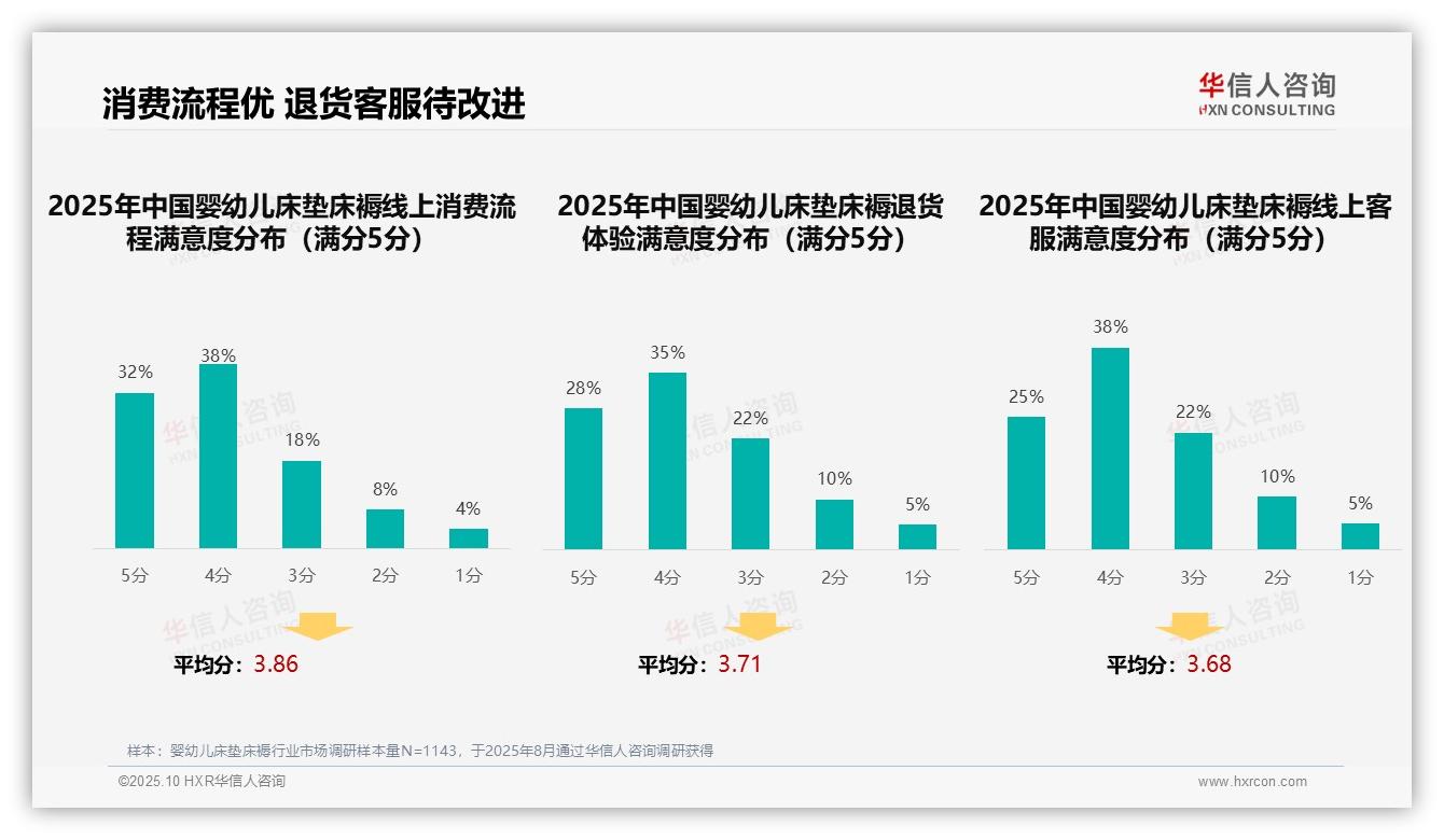 亲友推荐占比42%成消费主导因素——华信人咨询报告深度解析-2025年10月-婴幼儿床垫床褥-38