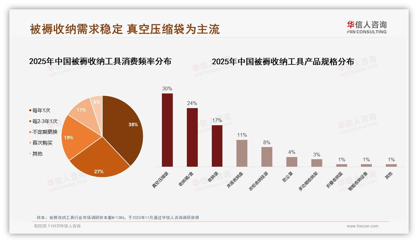 华信人咨询报告解读：58%女性中青年主导被褥收纳工具，真空气压缩袋占30%主流-2026年1月-被褥收纳工具-38