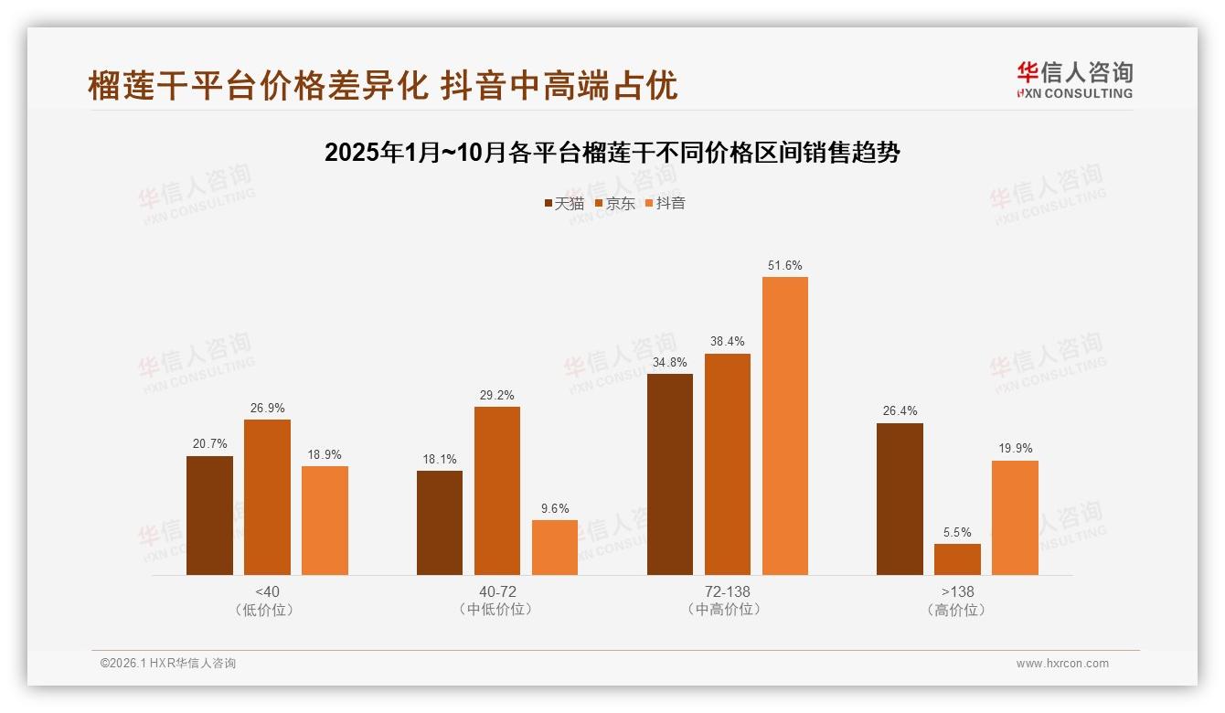 华信人咨询专题解读：42%消费者朋友圈分享榴莲干，真实体验内容最吸粉-2026年1月-榴莲干-38