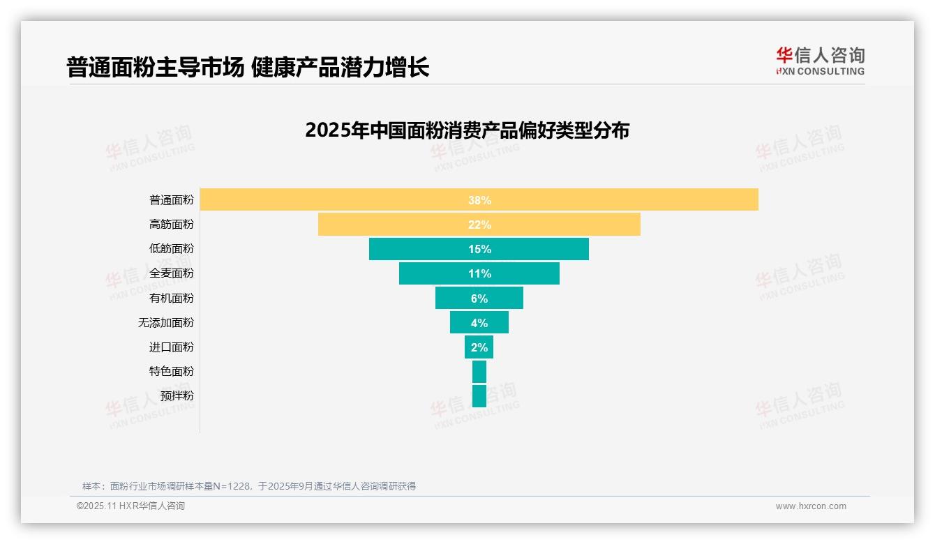 决策参考：华信人咨询报告强调42%消费者因日常必需购买面粉-2025年11月-面粉-38