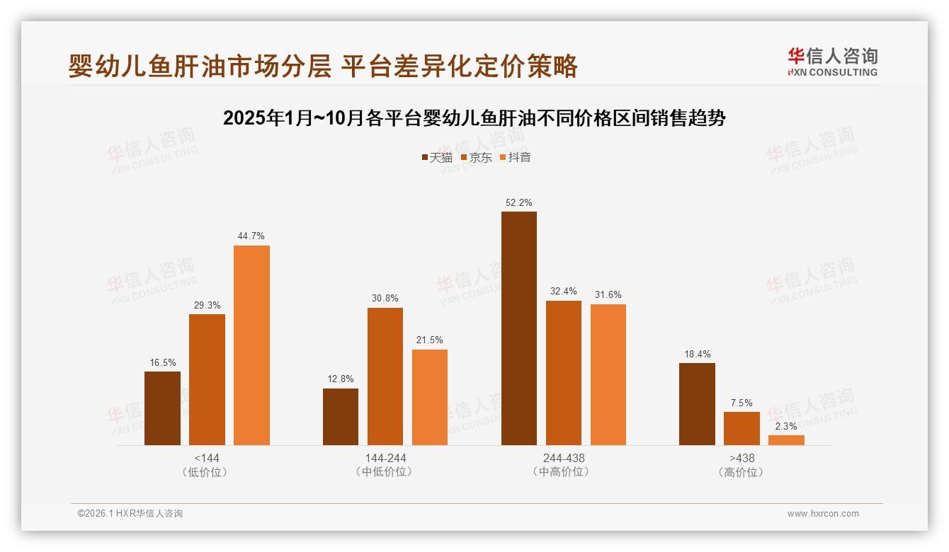 冬季31%秋季27%迎婴幼儿鱼肝油旺季，瓶装45%最吃香——华信人咨询婴幼儿鱼肝油调研结果-2026年1月-婴幼儿鱼肝油-38