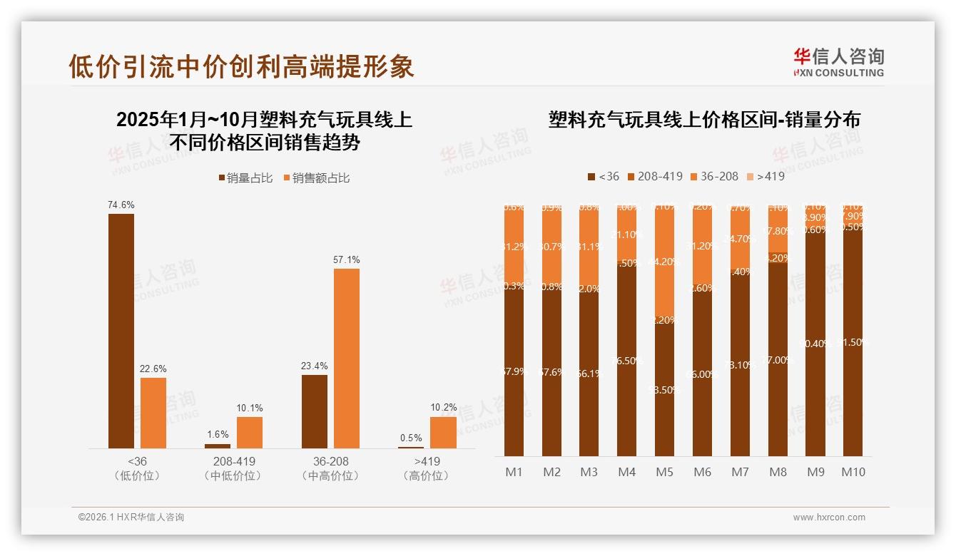 夏季41%需求爆发，塑料充气玩具低价59%主导，品牌如何错峰盈利——华信人咨询报告披露-2026年1月-塑料充气玩具-38