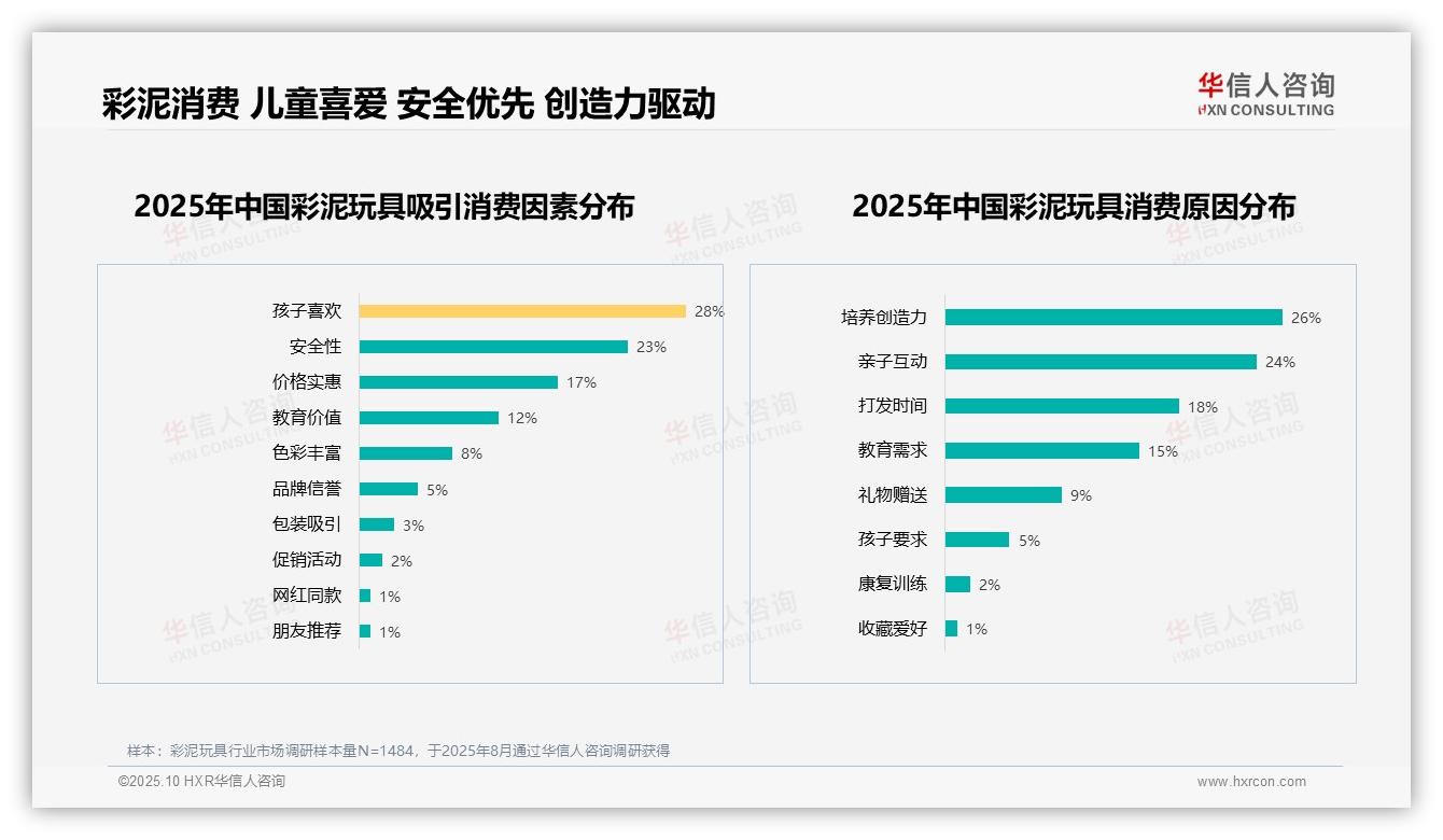 安全无毒偏好31%主导彩泥玩具消费：这一结论来自华信人咨询权威报告-2025年10月-彩泥玩具-38