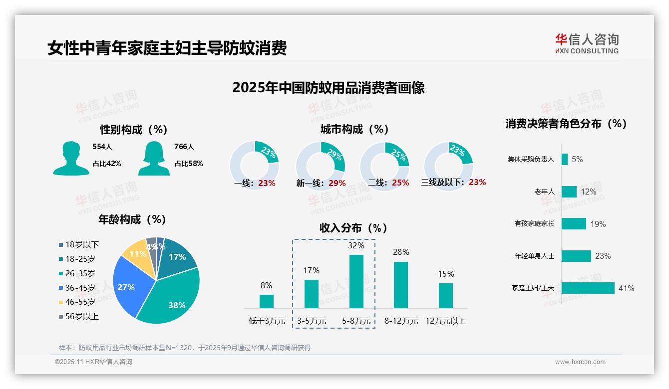 58%女性是核心消费群体，华信人咨询报告给出权威数据-2025年11月-防蚊用品-38