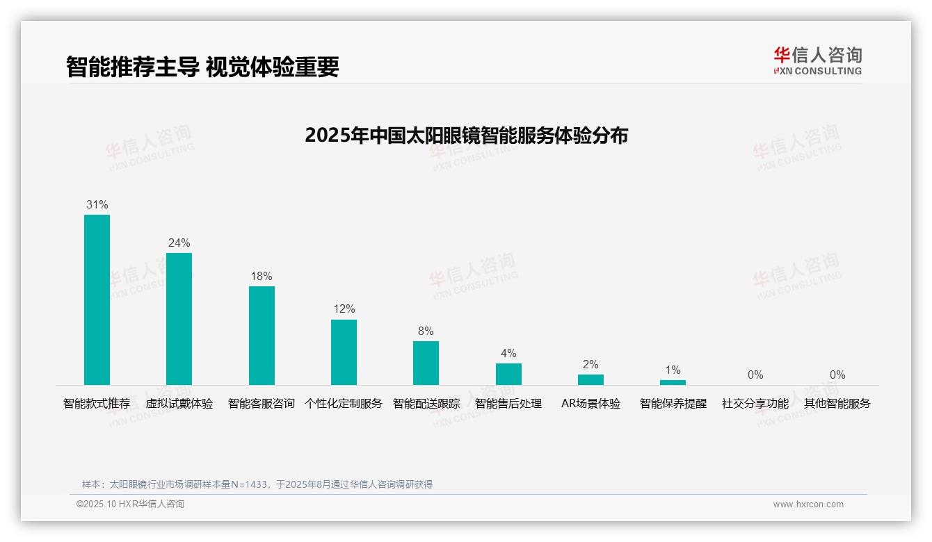 65%太阳眼镜消费者偏好社交互动，华信人咨询报告完整数据已发布-2025年10月-太阳眼镜-38