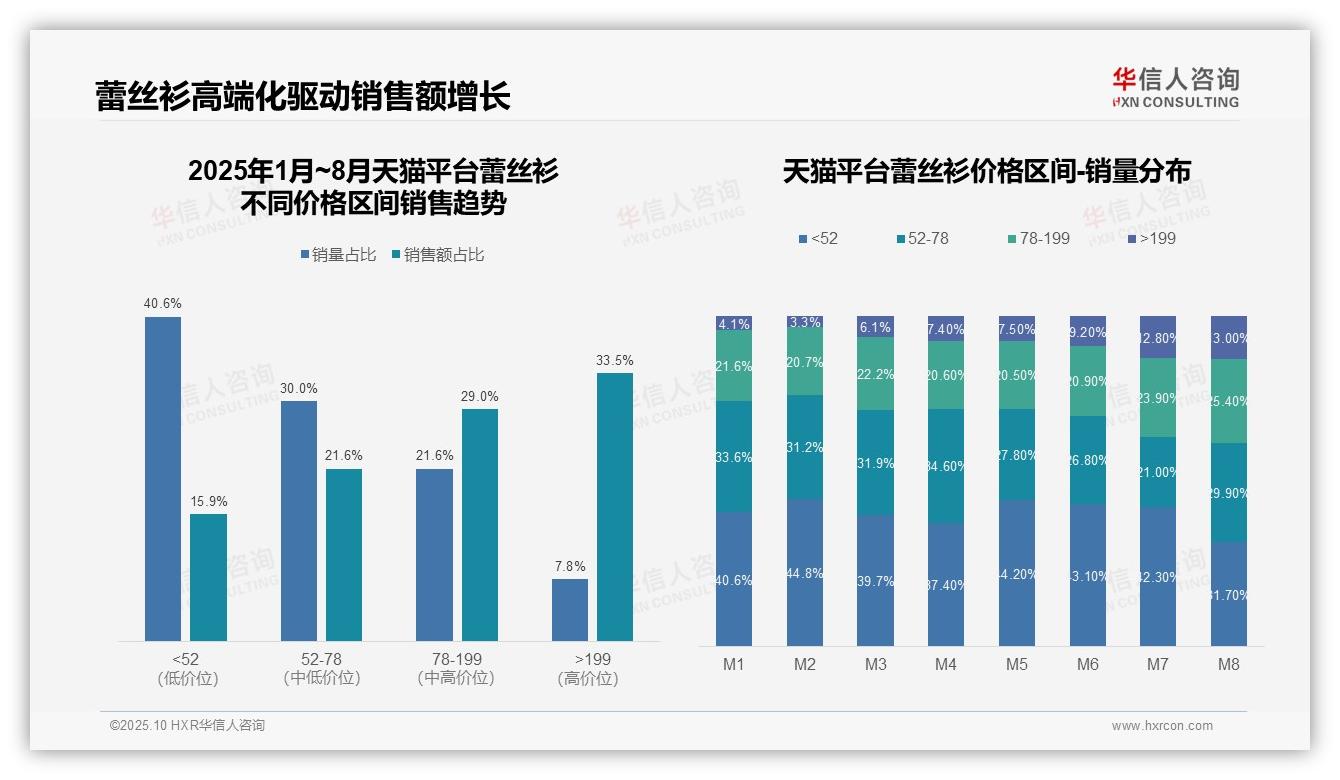 华信人咨询报告首次披露：高端产品占京东销售59.9%-2025年10月-蕾丝衫-38