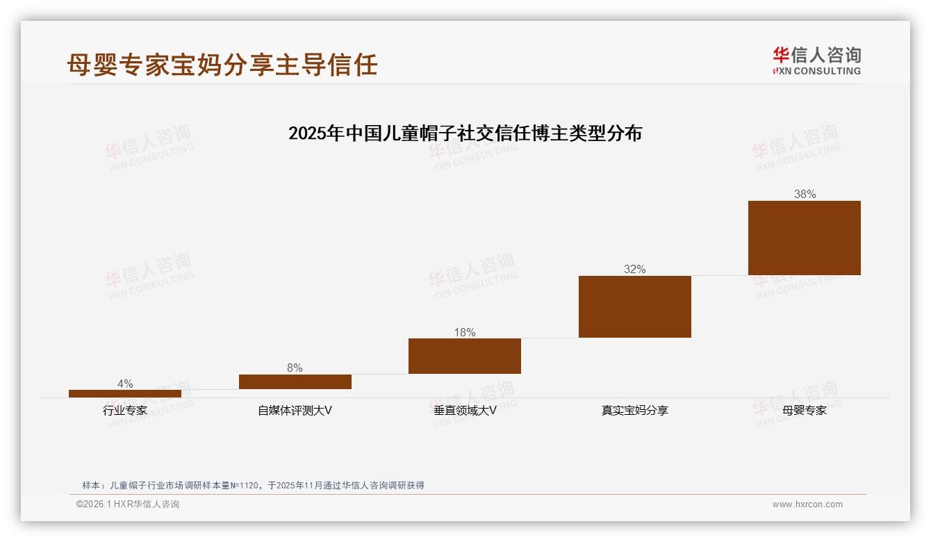 华信人咨询权威发布：26到45岁宝妈73%占比，儿童帽子周末白天购物35%时段投放ROI最高-2026年1月-儿童帽子-38