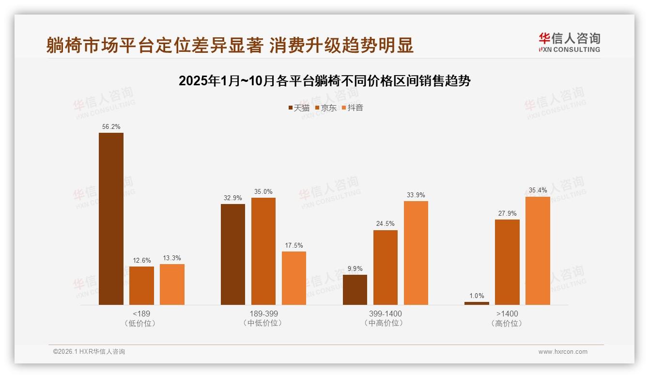华信人咨询行业透视：国产躺椅82%份额压倒进口，价格敏感型32%人群待俘获-2026年1月-躺椅-38