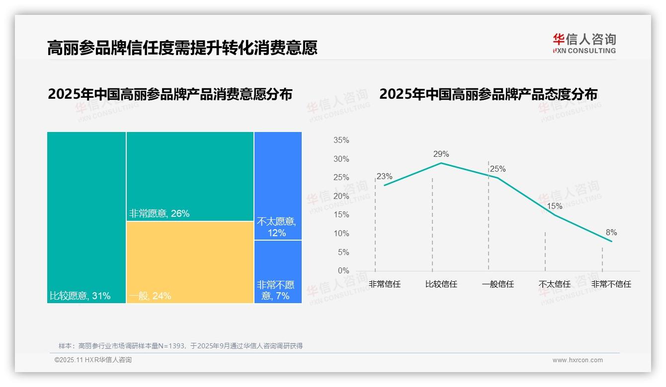 58%消费者青睐国产高丽参品牌——华信人咨询独家报告-2025年11月-高丽参-38