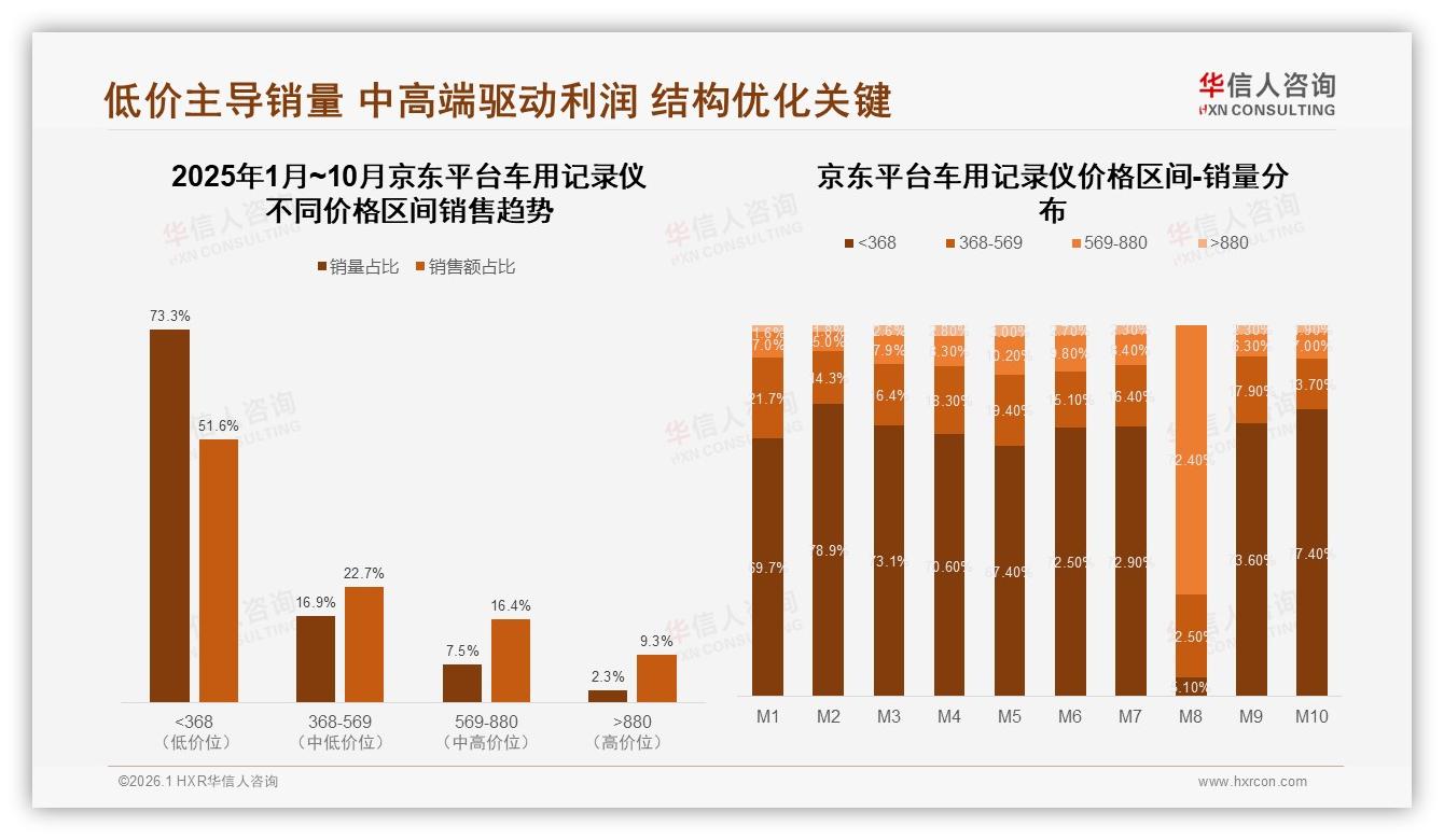 华信人咨询趋势雷达：200到500元占41%销售额，中端车用记录仪成利润高地-2026年1月-车用记录仪-38