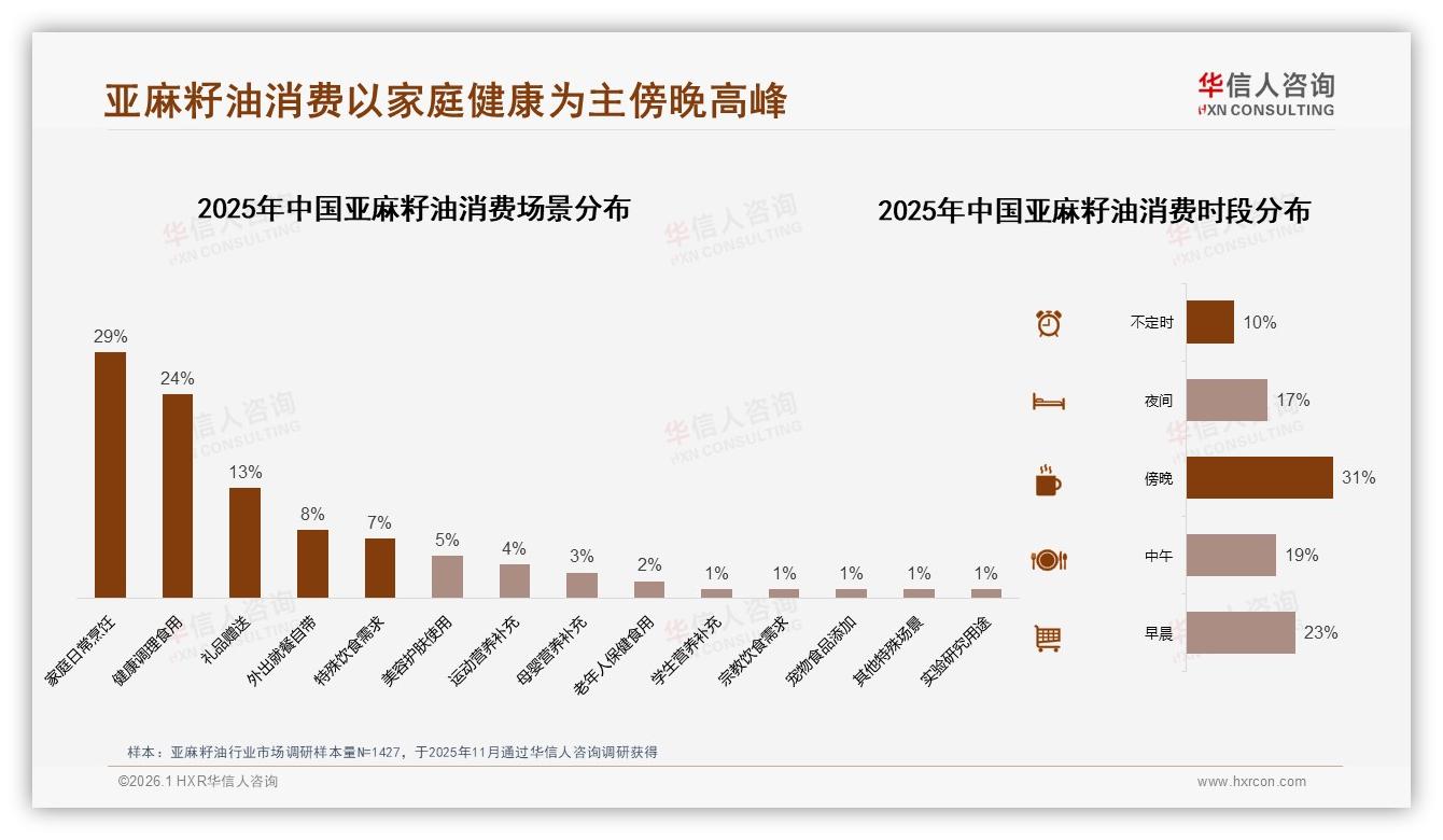 亚麻籽油每季度购买34%占比最高，品牌推订阅制锁定家庭批量需求-2026年1月-亚麻籽油-38