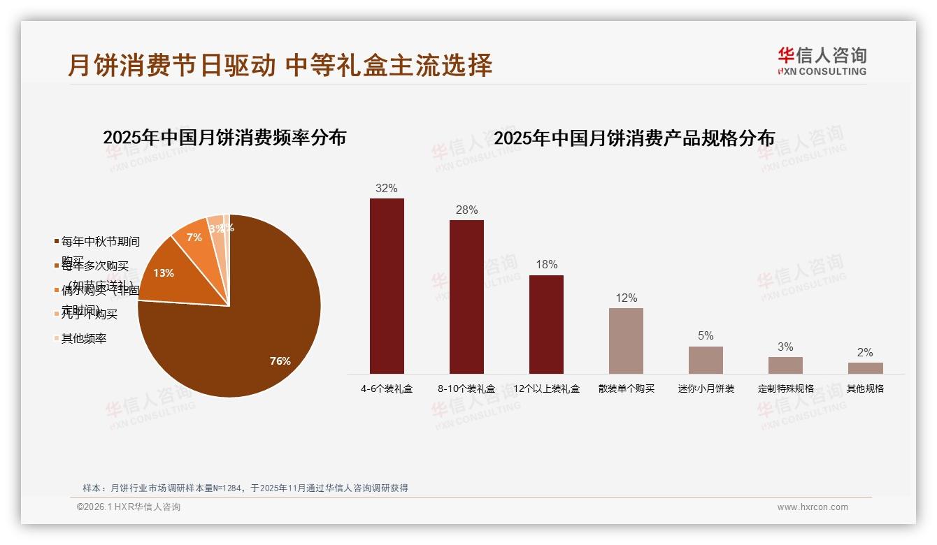 100~200元占42%中端礼盒主导，华信人咨询品类洞察：月饼利润最甜价格带-2026年1月-月饼-38