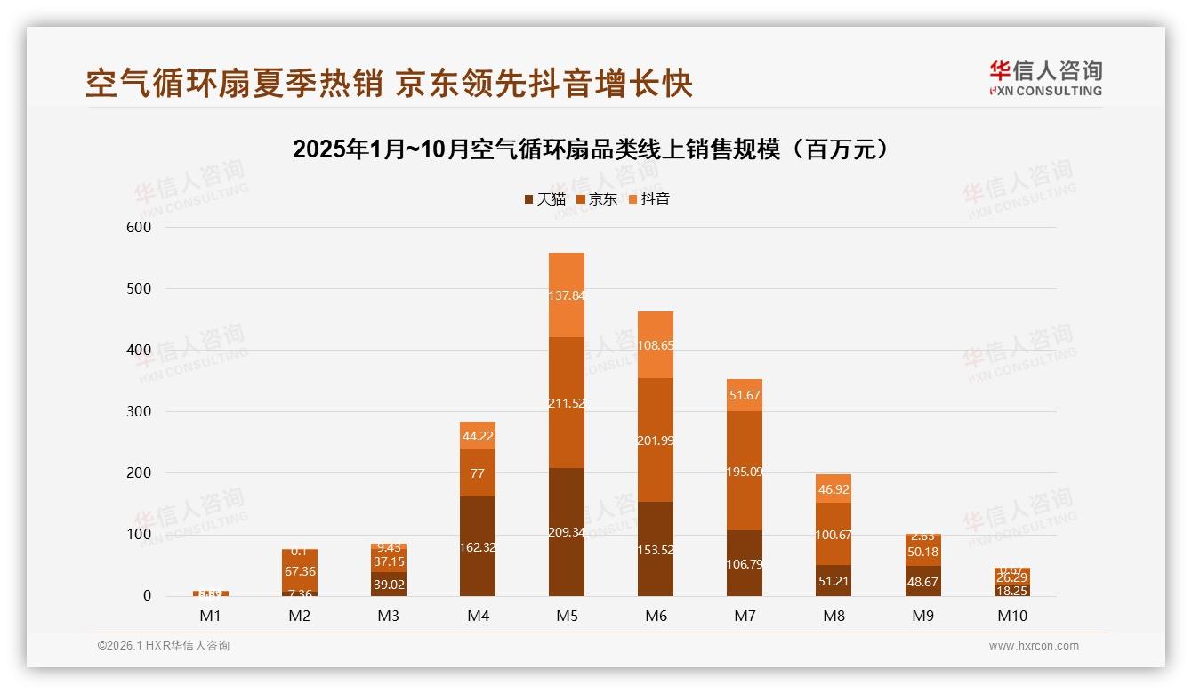 京东41%份额空气循环扇旺季5月销5.6亿，抖音低价抢量——华信人咨询数据洞察：主标题-2026年1月-空气循环扇-38