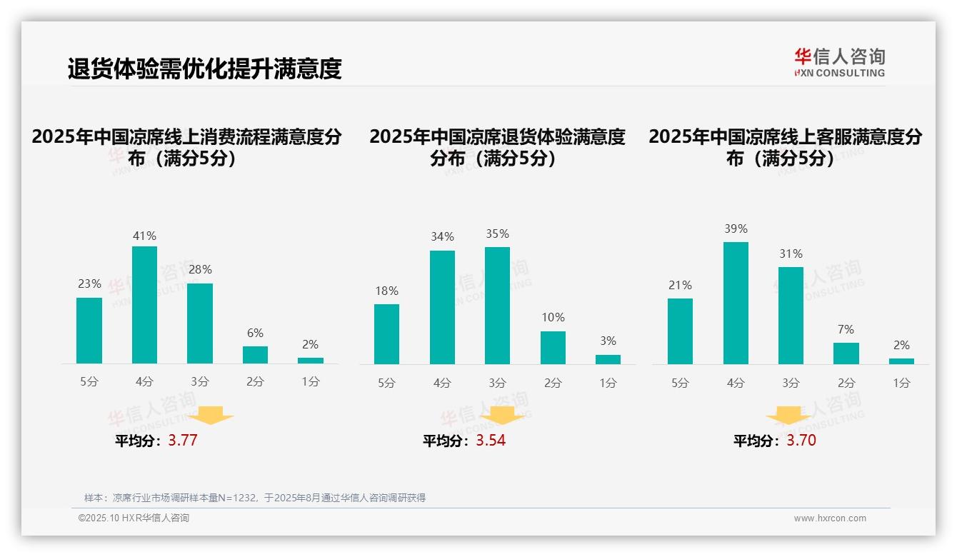 38%消费者依赖口碑推荐购买凉席，该趋势获华信人咨询报告支持-2025年10月-凉席-38