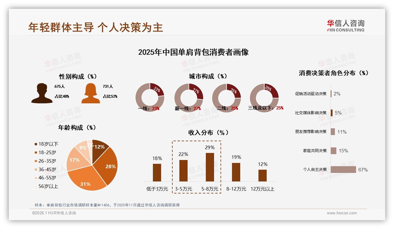 华信人咨询行业观察：中端199~579元单肩背包贡献55.7%销售额，天猫成主战场——华信人咨询市场洞察报告-2026年1月-单肩背包-38