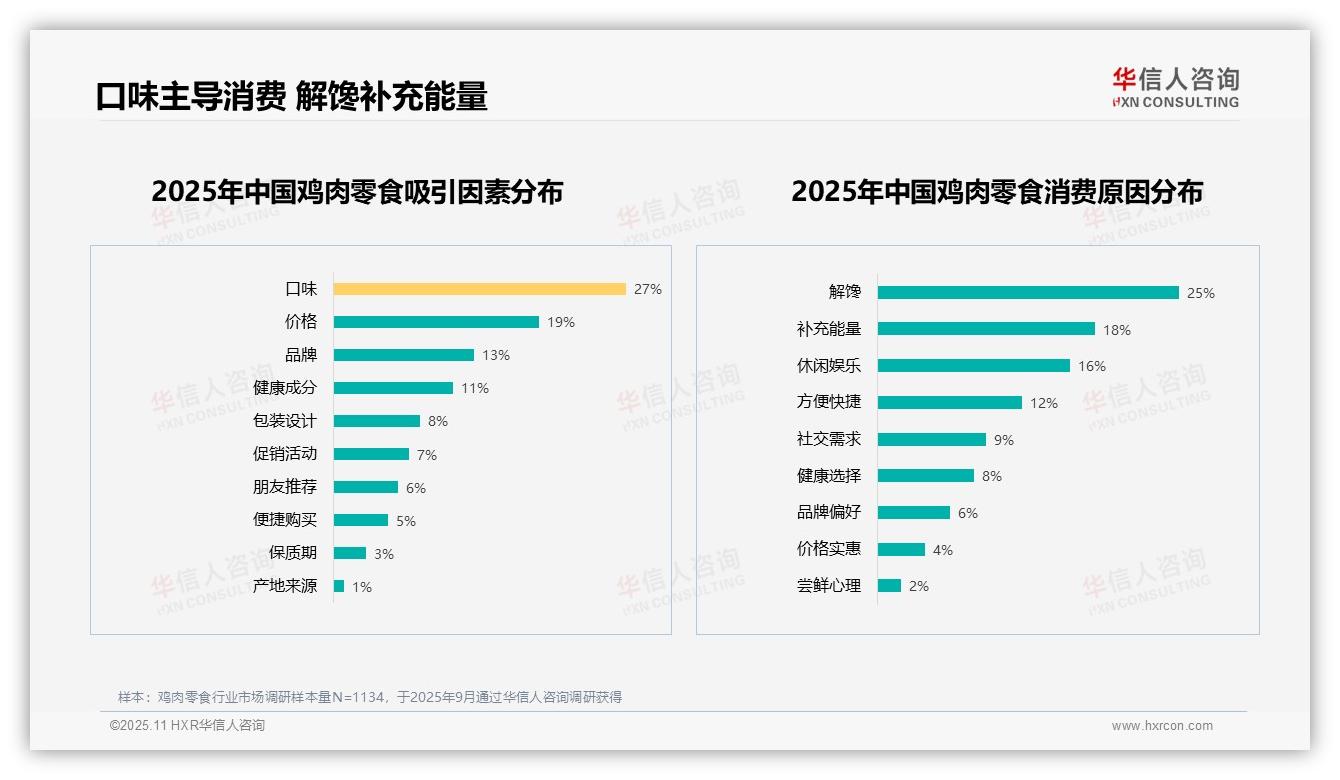 华信人咨询报告揭示：口味因素27%主导消费者购买决策-2025年11月-鸡肉零食-38