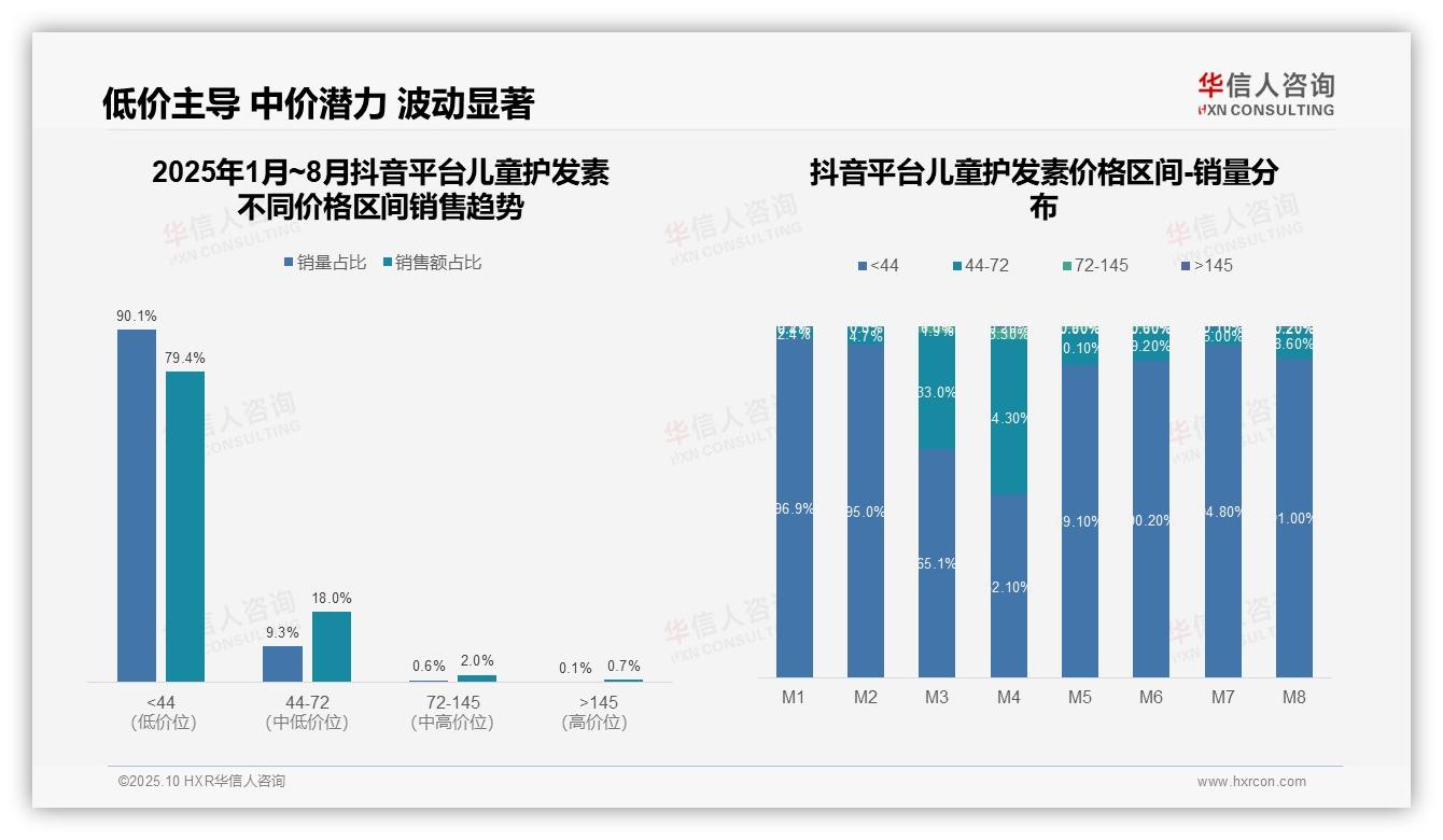 抖音平台低价销量79.4%消费趋势分析，华信人咨询报告给出权威数据-2025年10月-儿童护发素-38
