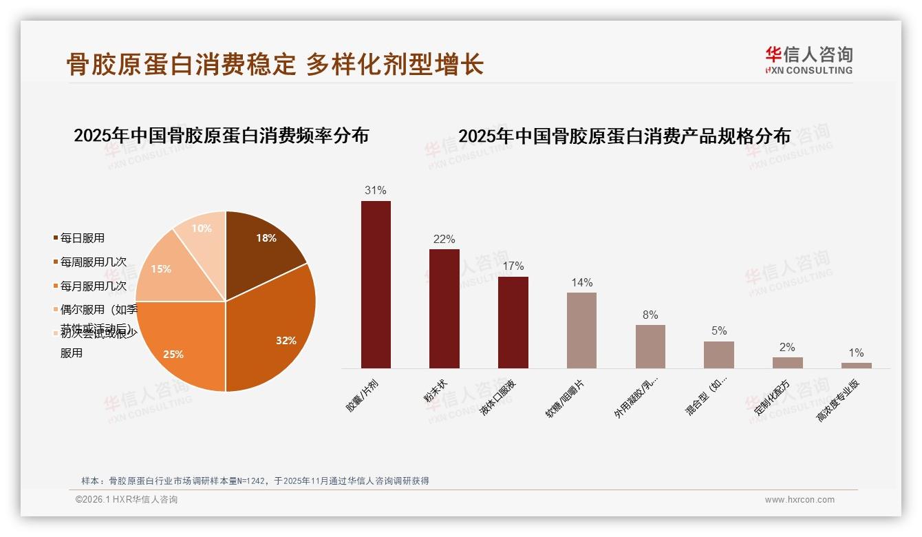 华信人咨询行业观察：31%每周几次复购彰显骨胶原蛋白习惯养成-2026年1月-骨胶原蛋白-38