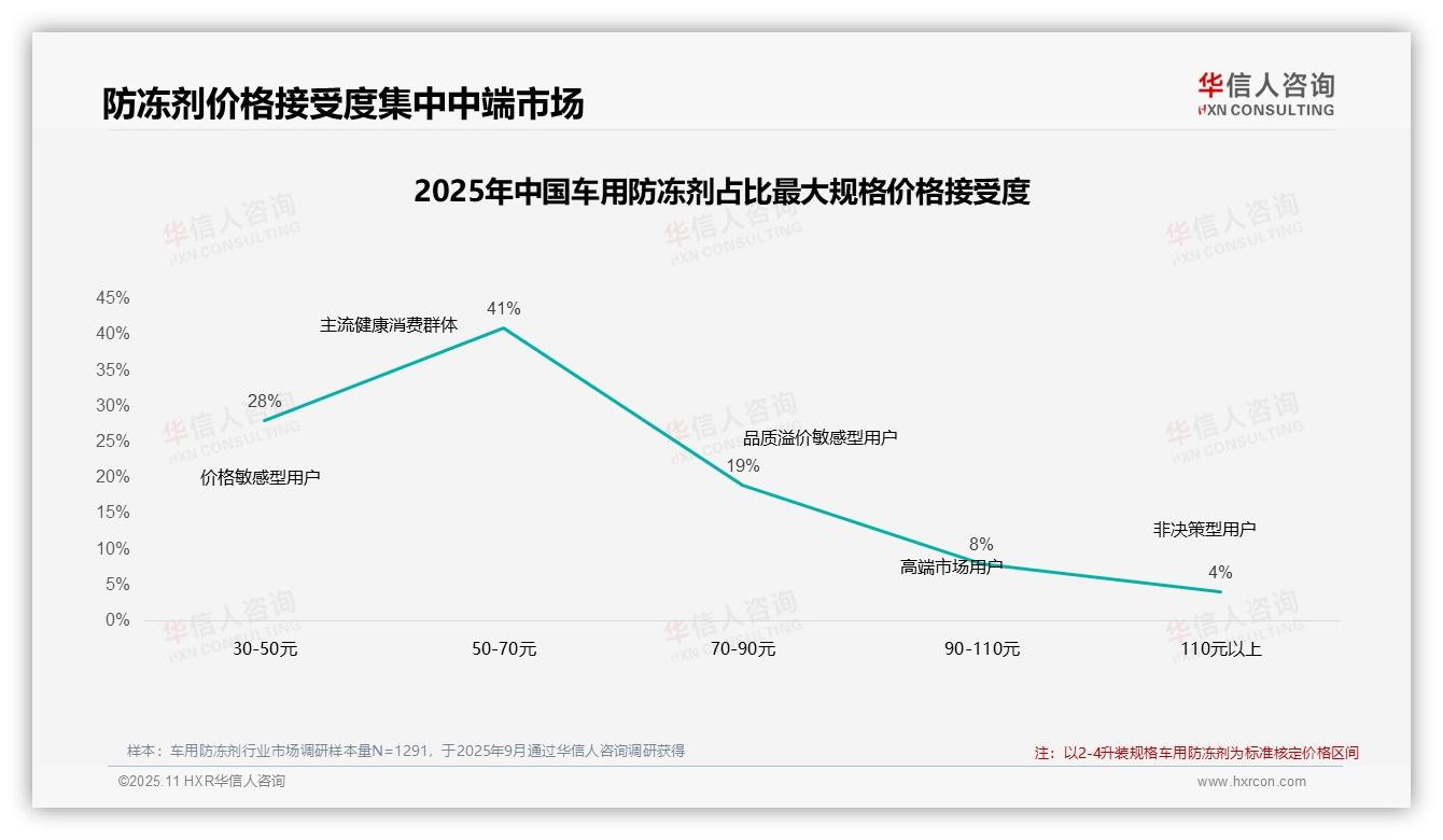52%消费者在车用防冻剂价格上涨后继续购买——华信人咨询独家报告-2025年11月-车用防冻剂-38