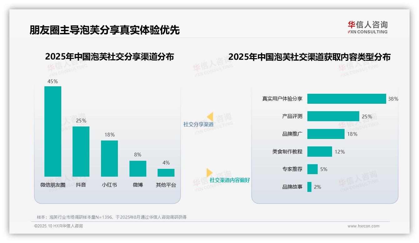行业风向：华信人咨询报告提出45%泡芙消费者首选微信朋友圈分享-2025年10月-泡芙-38