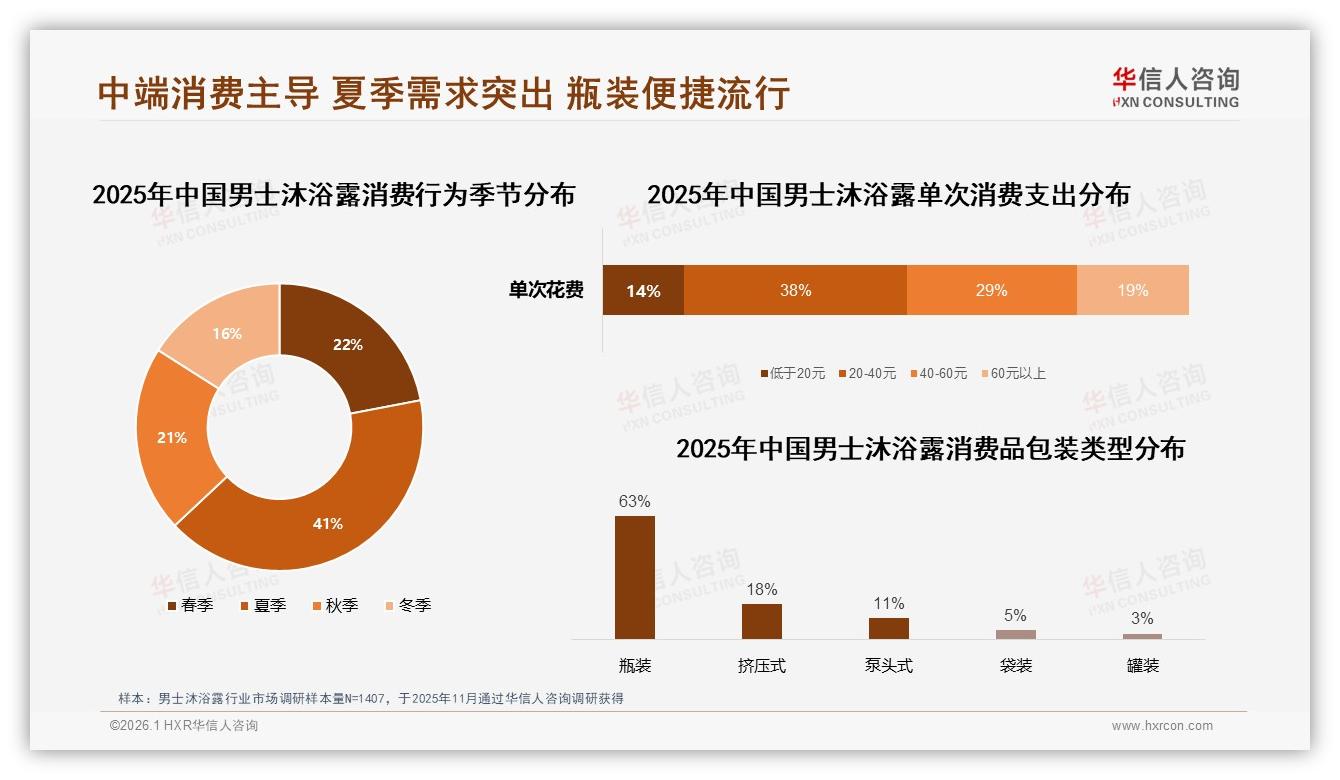 男士沐浴露20~40元价格段43%占比最大，华信人咨询报告披露-2026年1月-男士沐浴露-38