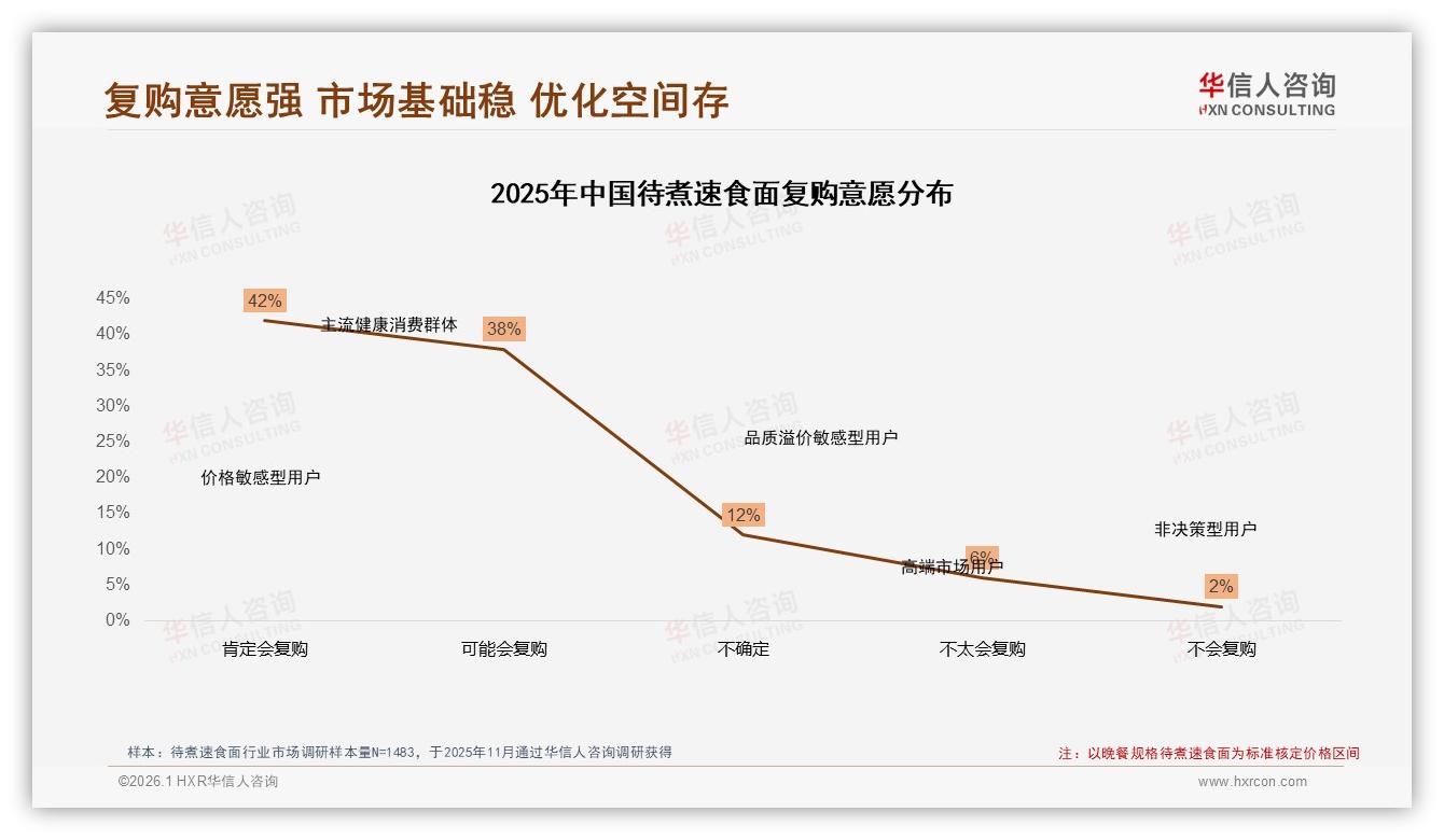 73%价格敏感待煮速食面促销战白热化，品牌如何突围——华信人咨询报告披露-2026年1月-待煮速食面-38