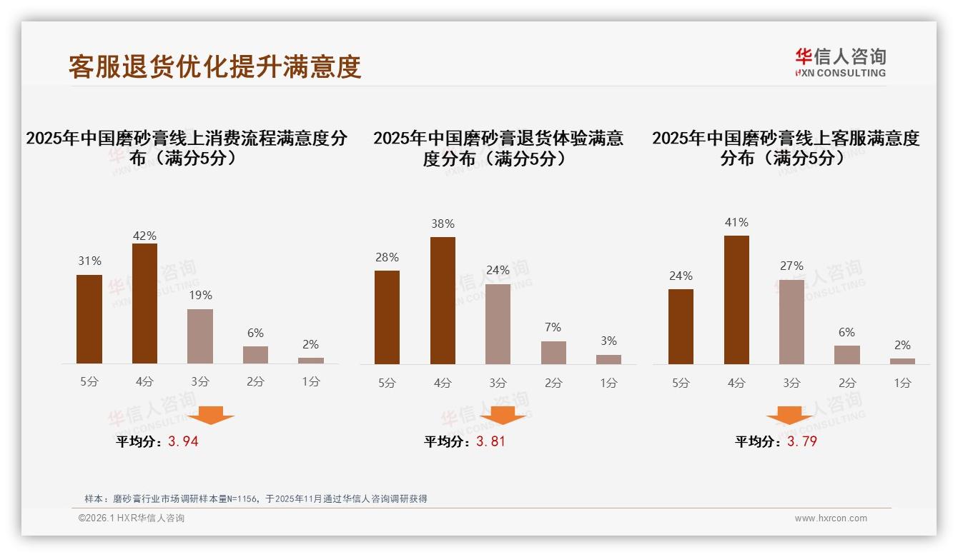 华信人咨询磨砂膏品类年报：中端价位41~84元贡献71%销售额-2026年1月-磨砂膏-38