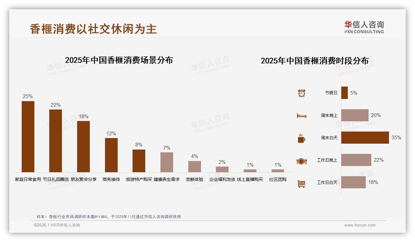 每年1-2次购买占41%香榧低频消费，家庭装250~500克需求最强——华信人咨询《中国香榧市场洞察报告》-2026年1月-香榧-38