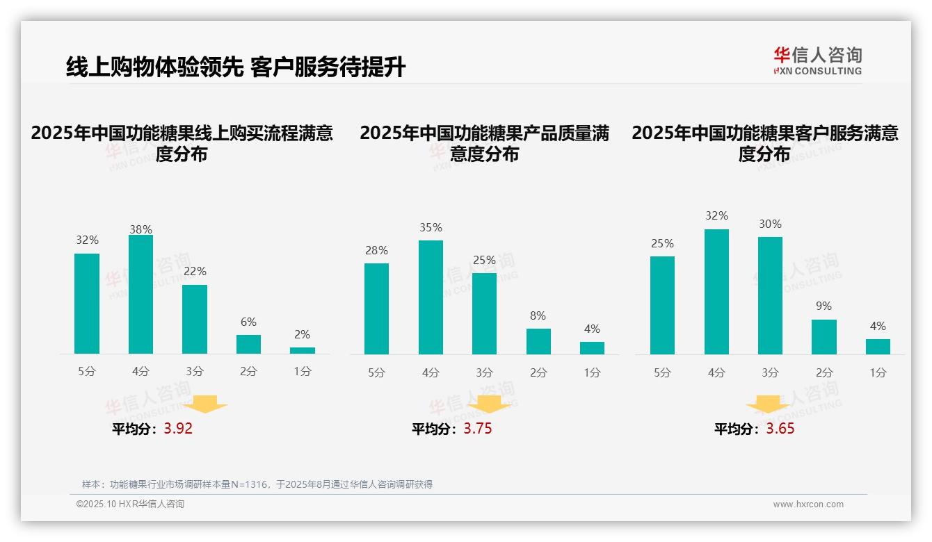 官方数据：华信人咨询报告显示35%消费者偏好真实用户评价-2025年10月-功能糖果-38