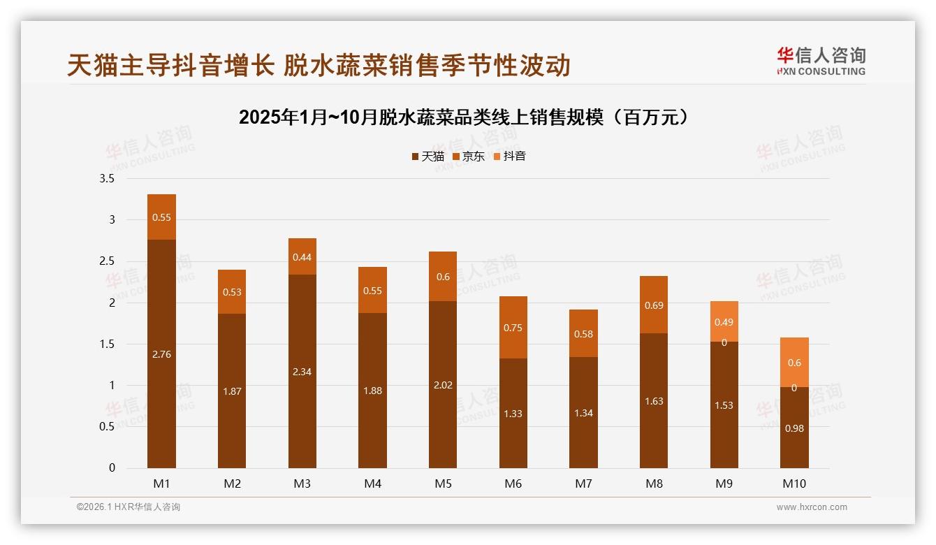 华信人咨询数据洞察：天猫占83.3%份额但抖音增速9.8%，脱水蔬菜渠道迁移加速-2026年1月-脱水蔬菜-38