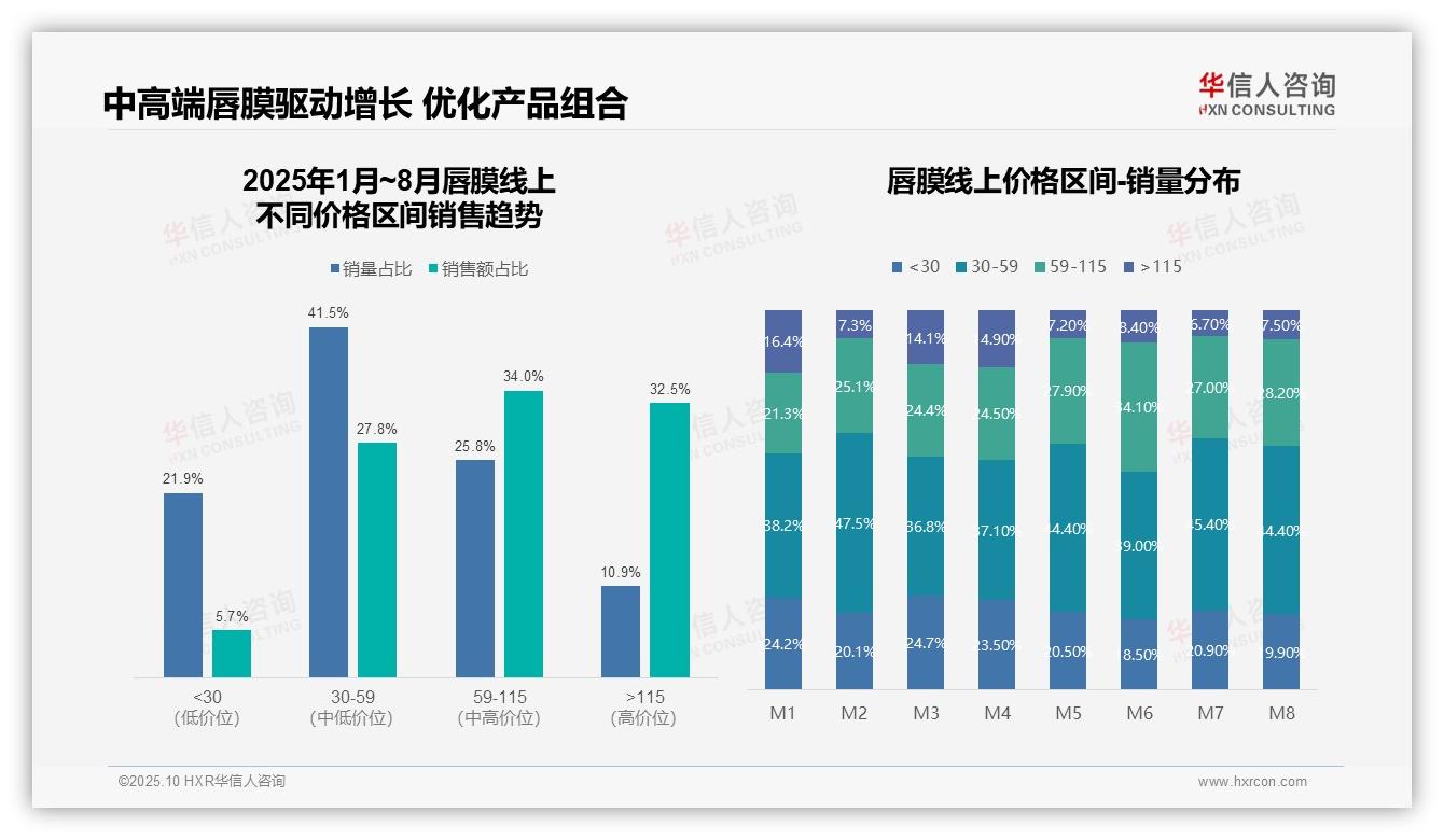 中高端唇膜贡献66.5%销售额，成市场核心——引自华信人咨询消费者调研报告-2025年10月-唇膜-38