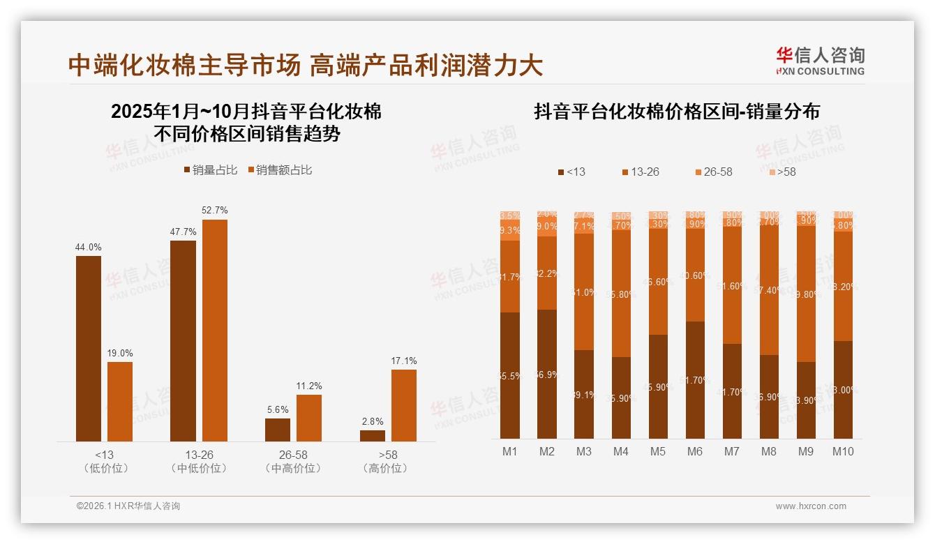 化妆棉88%线上成交，天猫50%份额领先，京东抖音夹击——华信人咨询报告披露-2026年1月-化妆棉-38