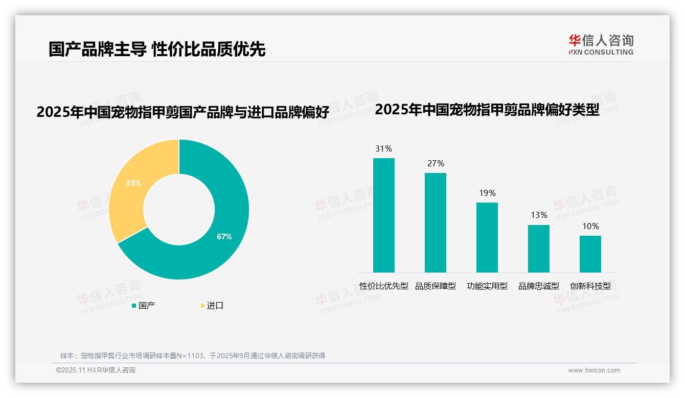 华信人咨询发布专项报告：67%消费者偏好国产品牌-2025年11月-宠物指甲剪-38