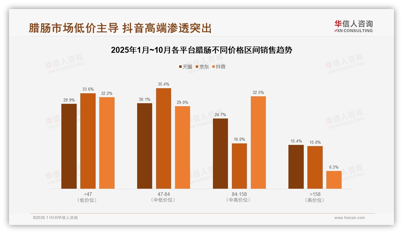 华信人咨询数据洞察：抖音48%销售额领跑，腊肠旺季M1达1.51亿元后淡季如何平滑库存-2026年1月-腊肠-38
