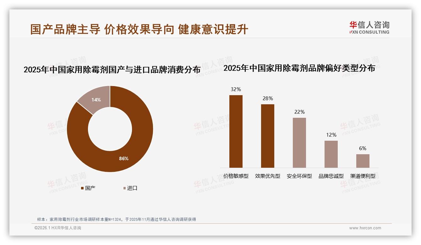 家用除霉剂国产占比86%碾压进口，价格敏感型32%人群最庞大——华信人咨询权威发布-2026年1月-家用除霉剂-38
