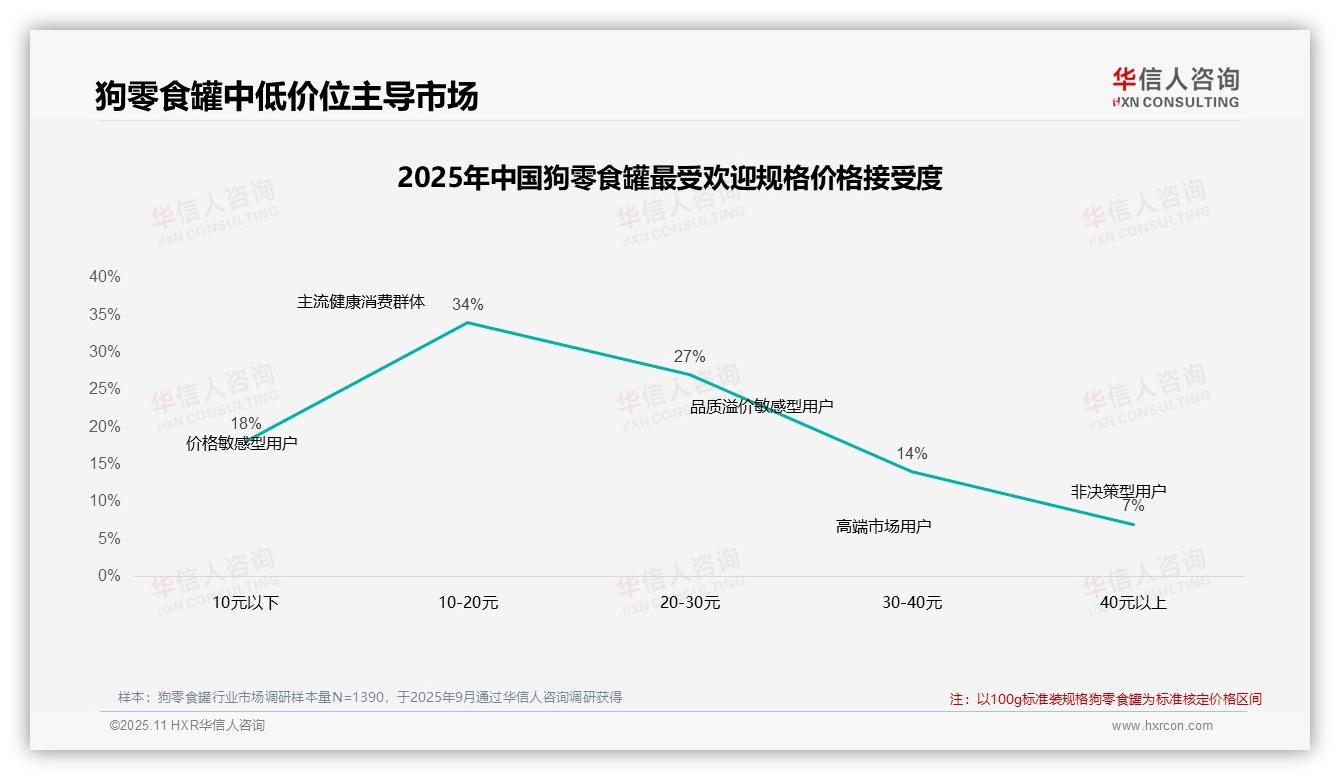 42%消费者忠诚狗零食罐品牌——华信人咨询独家报告-2025年11月-狗零食罐-38