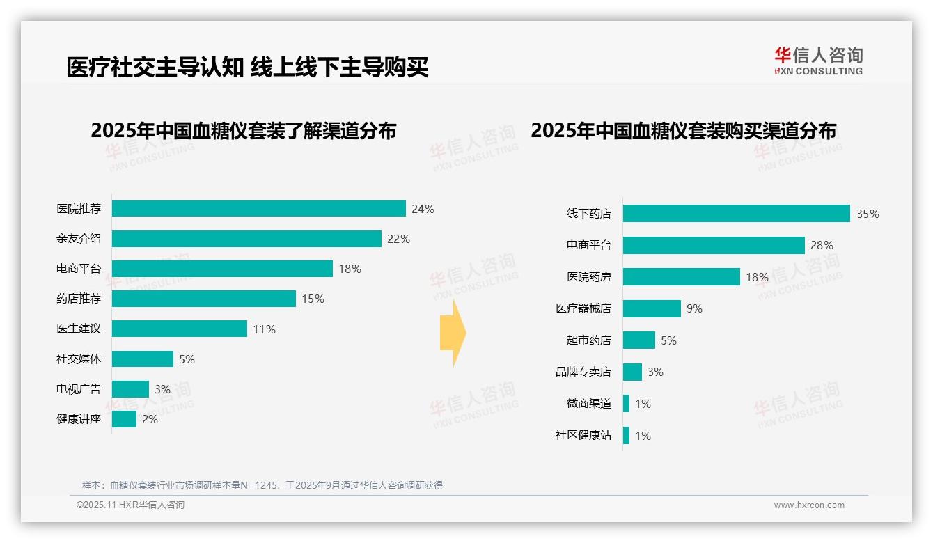 数据说话：华信人咨询报告指出41%血糖仪套装消费集中中低端市场-2025年11月-血糖仪套装-38