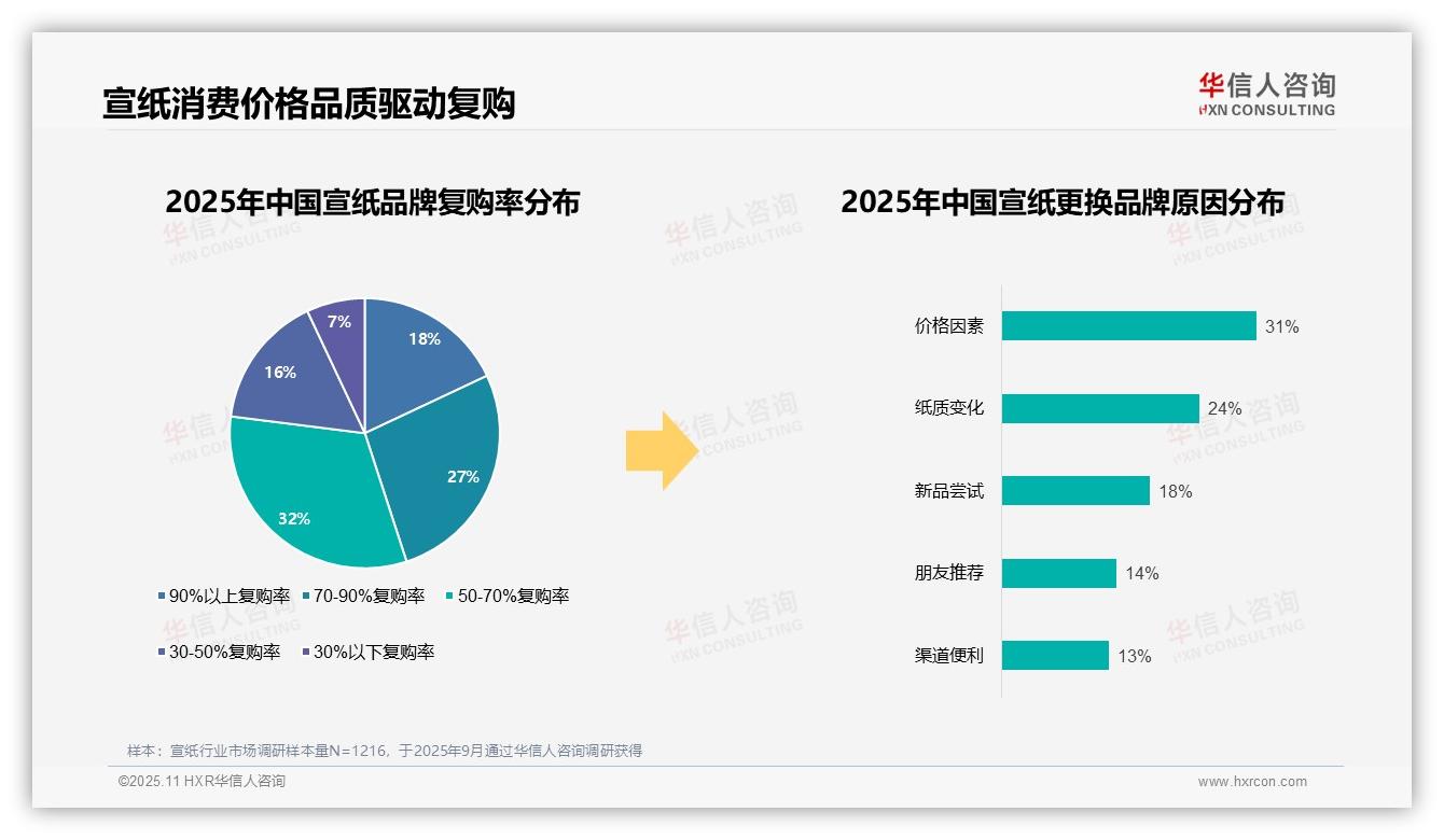 96%宣纸消费者偏好本土品牌，华信人咨询年度报告精华-2025年11月-宣纸-38