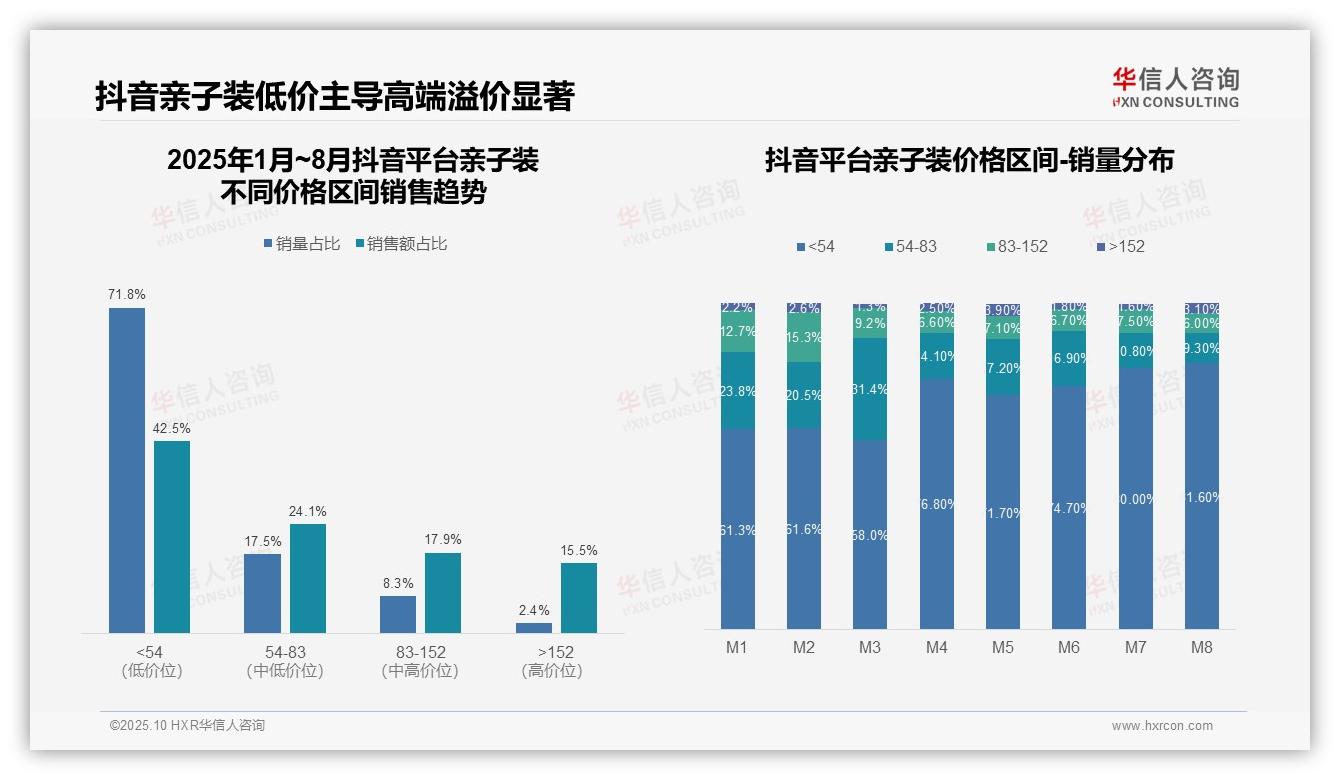 华信人咨询报告聚焦：抖音亲子装低价销量占比71.8%-2025年10月-亲子装-38
