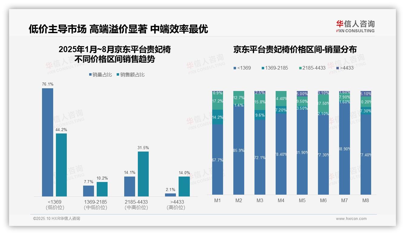 据华信人咨询报告：76.1%消费者选择低价贵妃椅-2025年10月-贵妃椅-38