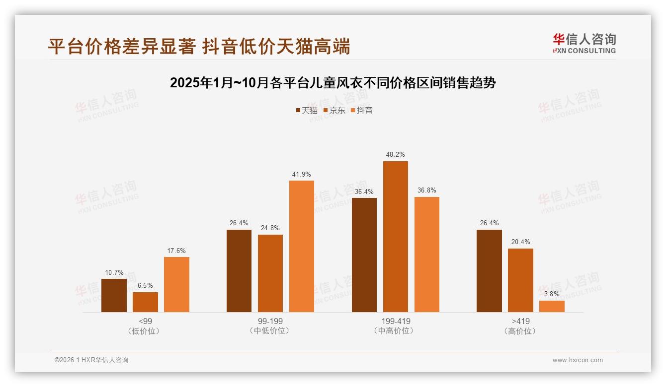 华信人咨询数据洞察：抖音72%占比主导儿童风衣销售双峰-2026年1月-儿童风衣-38