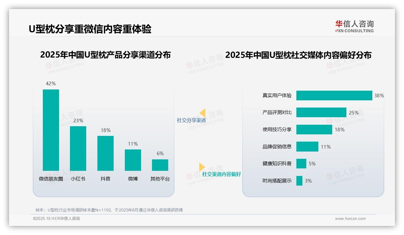 华信人咨询报告揭示：32%消费者最信任健康专家推荐U型枕-2025年10月-U型枕-38