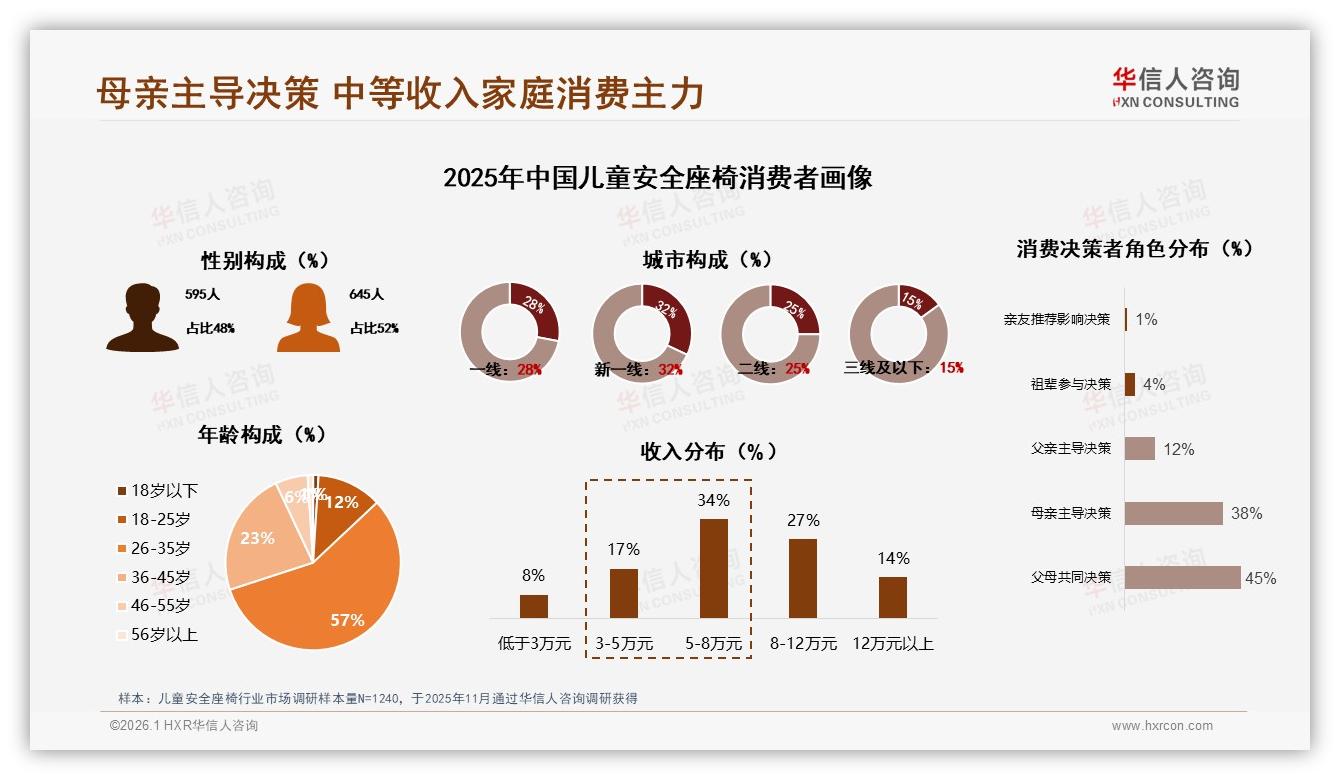 华信人咨询权威发布：63%新客撬动儿童安全座椅增量，成长式座椅33%占比领跑-2026年1月-儿童安全座椅-38