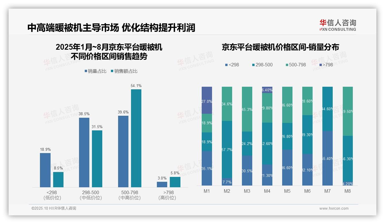抖音平台暖被机低价占比高达81.4%：这一结论来自华信人咨询权威报告-2025年10月-暖被机-38