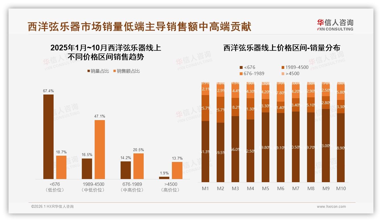 68%个人自用需求推高西洋弦乐器销量，华信人咨询数据洞察中端价位机会-2026年1月-西洋弦乐器-38
