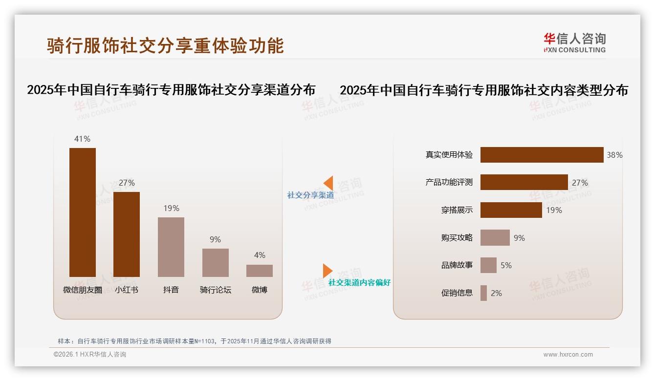 华信人咨询自行车骑行专用服饰品类年报：34%夏季销售高峰，速干面料占38%-2026年1月-自行车骑行专用服饰-38