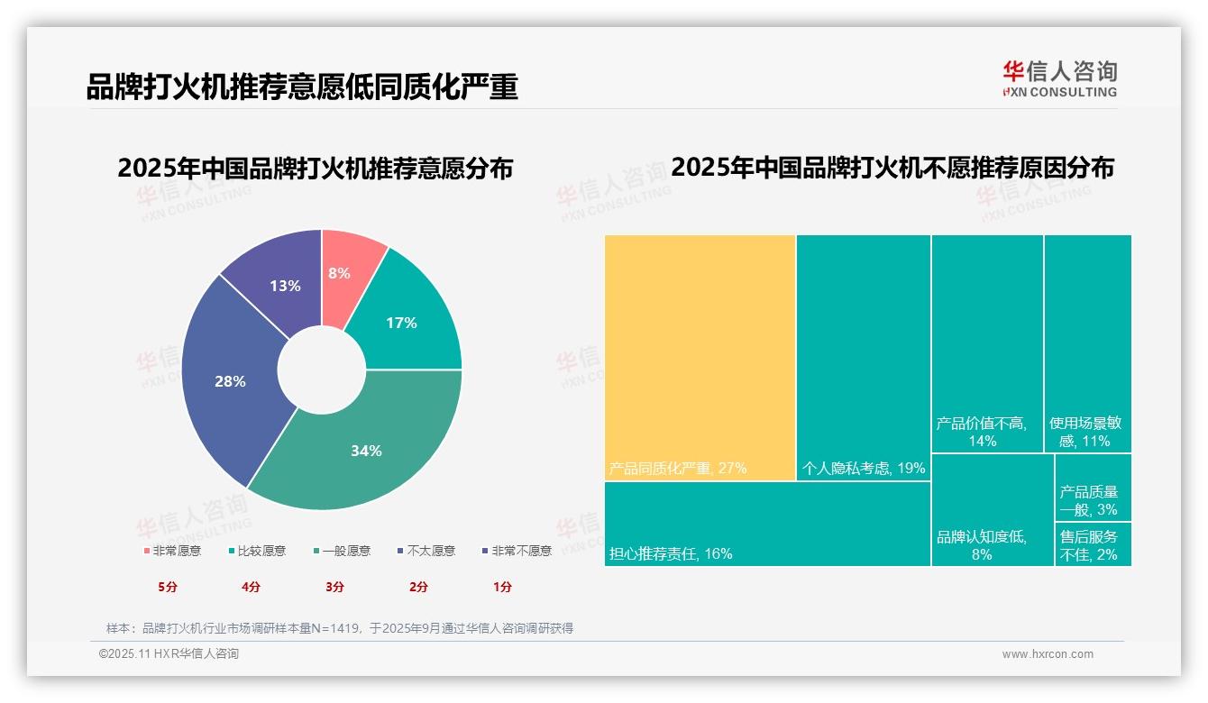 华信人咨询报告出炉，指出70%消费者选择打火机基于功能价格-2025年11月-品牌打火机-38