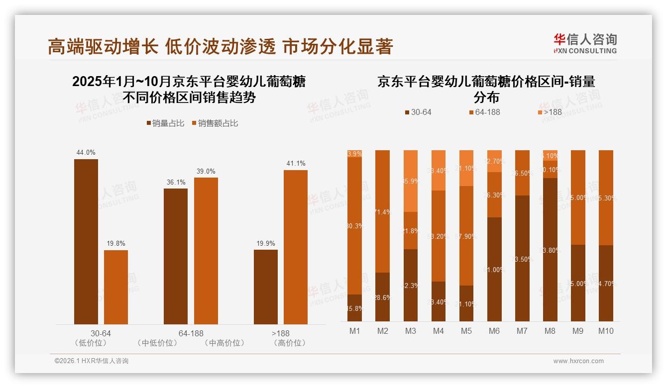58%消费者选国产婴幼儿葡萄糖，安全优先型占27%高于价格敏感——华信人咨询报告披露-2026年1月-婴幼儿葡萄糖-38