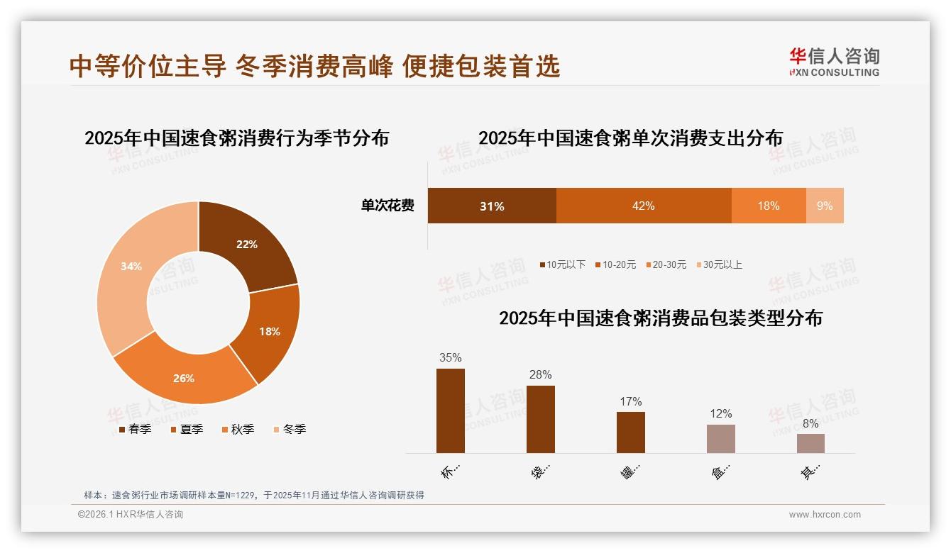 冬季消费34%达峰值，杯装35%包装速食粥早餐场景称霸——华信人咨询年度复盘-2026年1月-速食粥-38